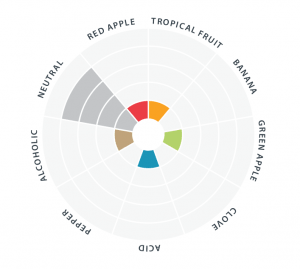 west_coast_flavor_wheel